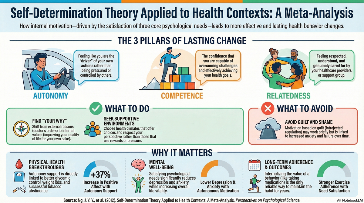 Why You Can’t Stick to That New Habit: Insights from "Self-Determination Theory Applied to Health Contexts: A Meta-Analysis"