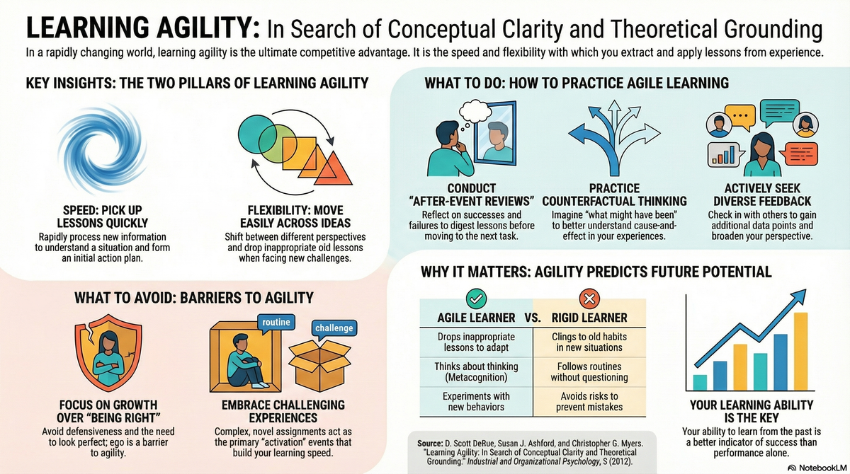 Adapt or Fade Away: Master Your Growth with "Learning Agility: In Search of Conceptual Clarity and Theoretical Grounding"