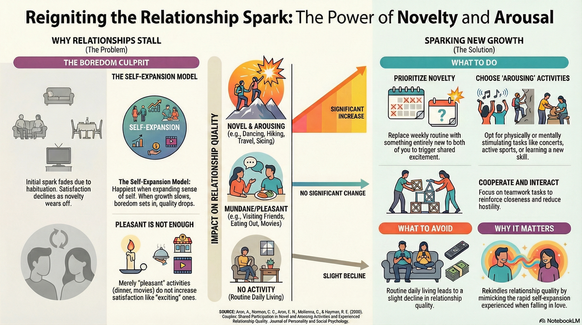 Beyond Dinner and a Movie: How "Couples’ Shared Participation in Novel and Arousing Activities and Experienced Relationship Quality" Can Save Your Spark