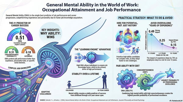 The Secret to Career Success: Why "General Mental Ability in the World of Work: Occupational Attainment and Job Performance" Changes Everything We Know About Talent